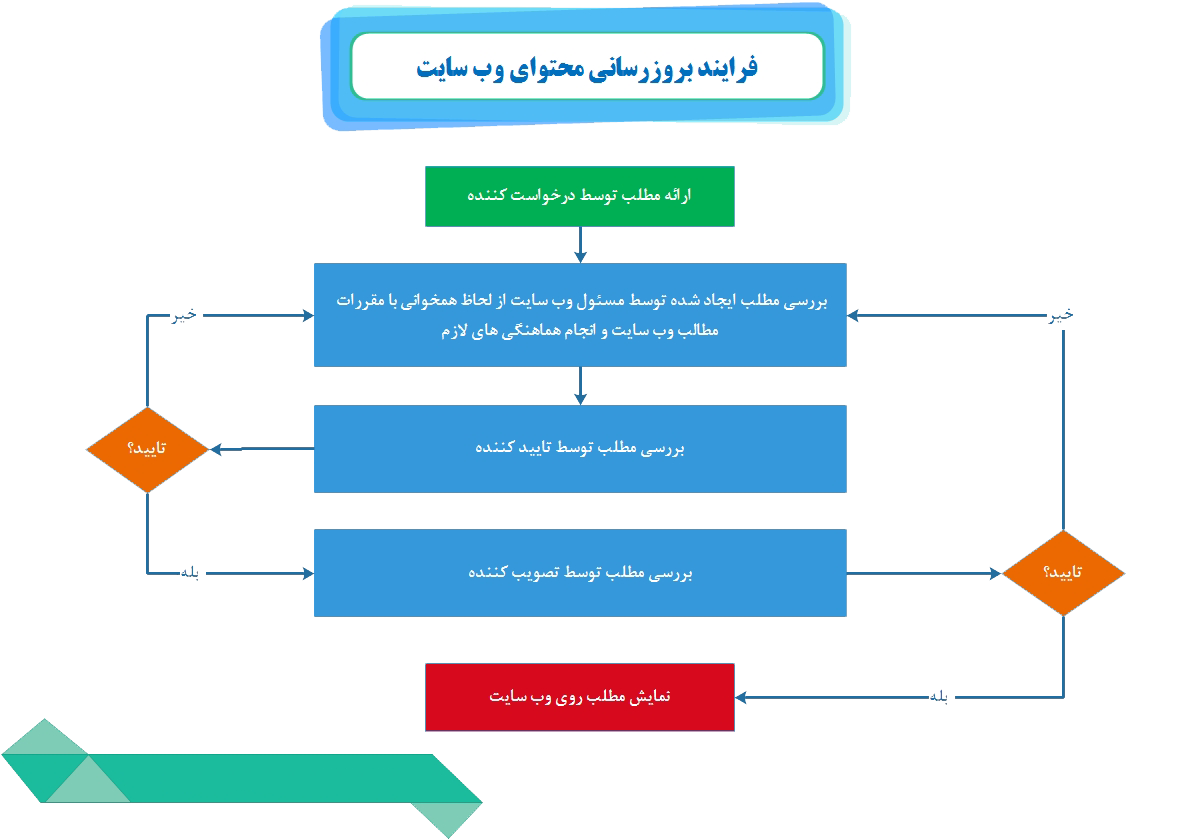 فرایند بروز رسانی سایت